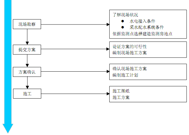 站房建設流程