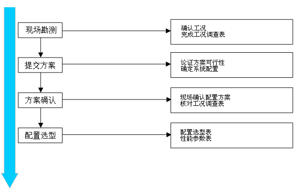 国产做爱麻豆儀配置選型流程