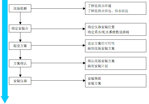 国产做爱麻豆儀安裝與調試