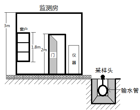 分析儀安裝平麵圖