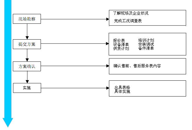 售前、售後服務流程